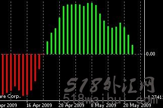 Fisher柱状图指标_Fisher柱状图外汇指标下载