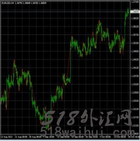 Super Accurate Trend Indicator超准趋势指标.ex4外汇指标下载