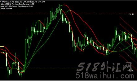 抓顶看底指标.mq4_抓顶看底指标.ex4外汇指标下载