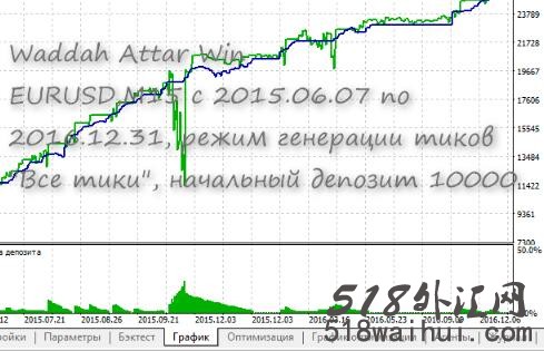 Waddah Attar Win外汇玫瑰系统外汇EA指标下载