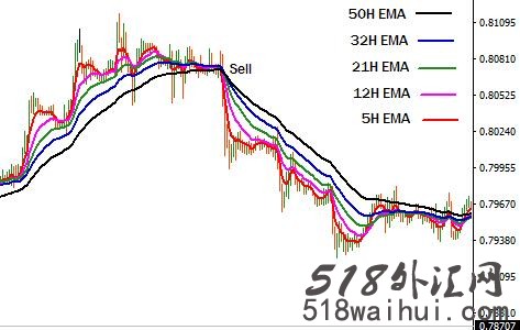 5EMAs外汇交易系统售价97美元外汇EA指标下载!