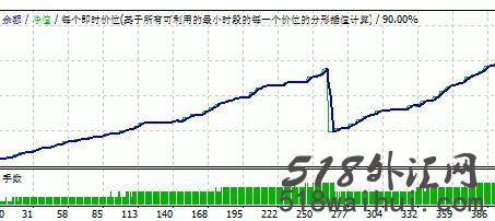 Euro Blaster v7.2 欧元冲击波外汇EA指标下载!