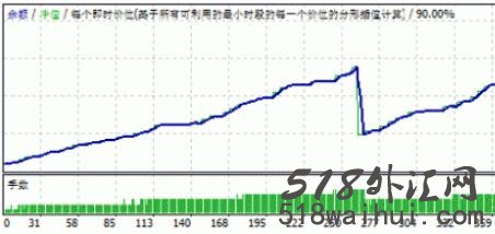 著名欧元冲击波 Euro Blaster v2外汇EA指标下载!