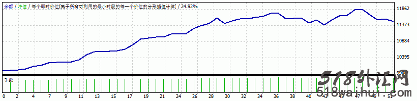 金钥匙黄金EA(神奇方向线黄金EA）指标下载