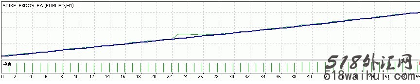 破解EA 没有一单亏损Forex Dos SPIKE外汇EA下载