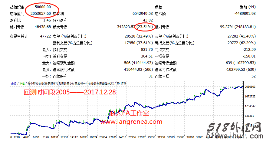 【浪人EA】三年巅峰之作：趋势稳赢 , 资管新体系！！