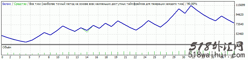 Semilong-MetaTrader4外汇EA下载!