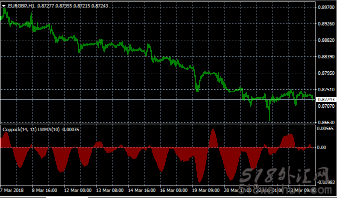 Coppock估波指标_Coppock估波指标MT4外汇指标下载
