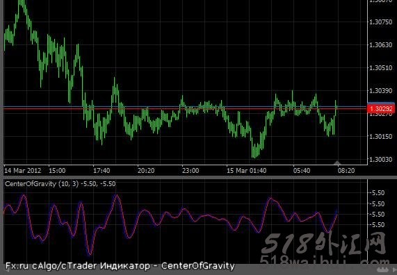 Gain/Loss Info指标_Gain/Loss Info外汇指标下载