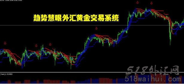 趋势慧眼外汇黄金分析系统MT4指标模板下载