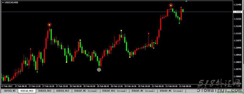 4X 3 Semafor Alert指标提示三种级别的高低点信号