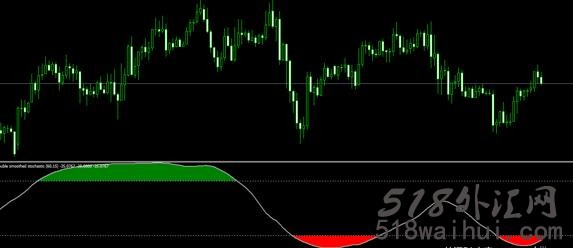 Double smoothed stochastic双重平滑KDJ下载