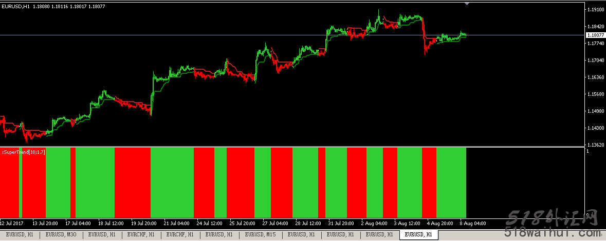 一套趋势的组合指标-xSuperTrend下载