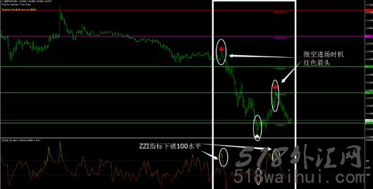 30点外汇交易系统下载,ZZI指标的灵活运用!