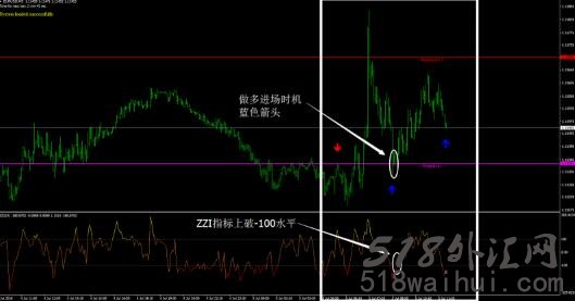 30点外汇交易系统下载,ZZI指标的灵活运用!