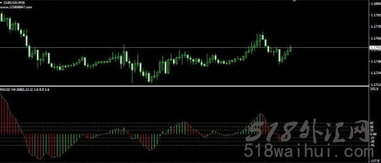 指标MACD_H4_300_v100下载