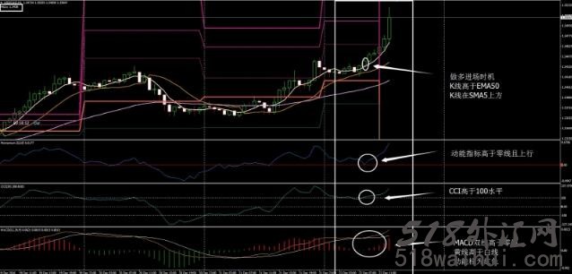 Gann&CCI&MACD外汇交易系统下载