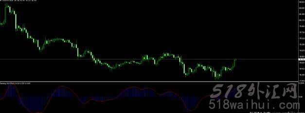零滞后MACD指标,非常实用的一个指标下载