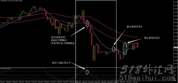 MACD配合拉盖尔RSI&EMA通道外汇交易系统下载