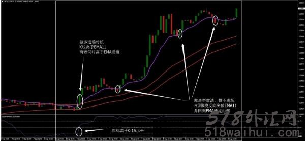 MACD配合拉盖尔RSI&EMA通道外汇交易系统下载