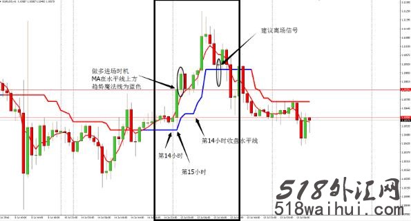 美国日线策略外汇交易系统