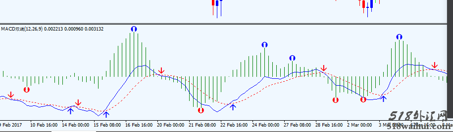 MACD双线加顶底点下载
