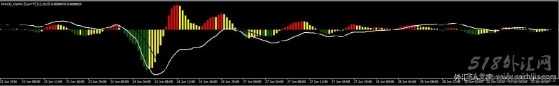 发个有特色的MACD MTF 觉得不错下载