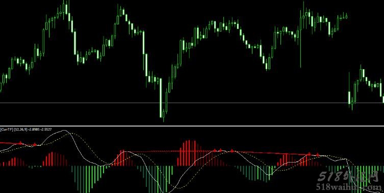 双线4色带背离入场信号的MACD指标下载