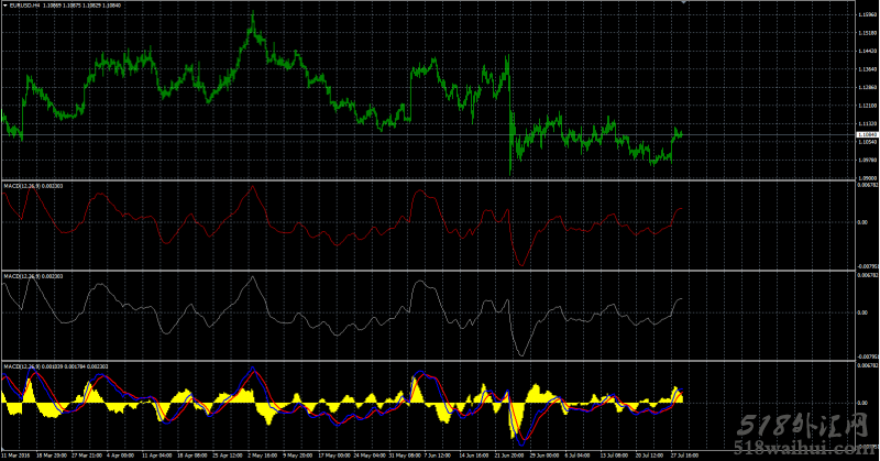 MACD单线,MACD_oSMA,MACD4小时指标下载