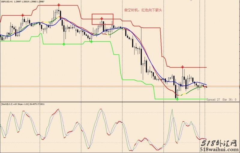 Stochastic Slope with super signals channel外汇交易系统下载