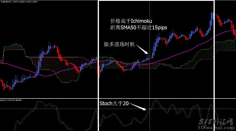 The winning Ichimoku trading system外汇交易系统下载