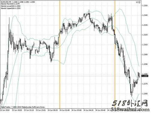 布林通道BOLL术指标.