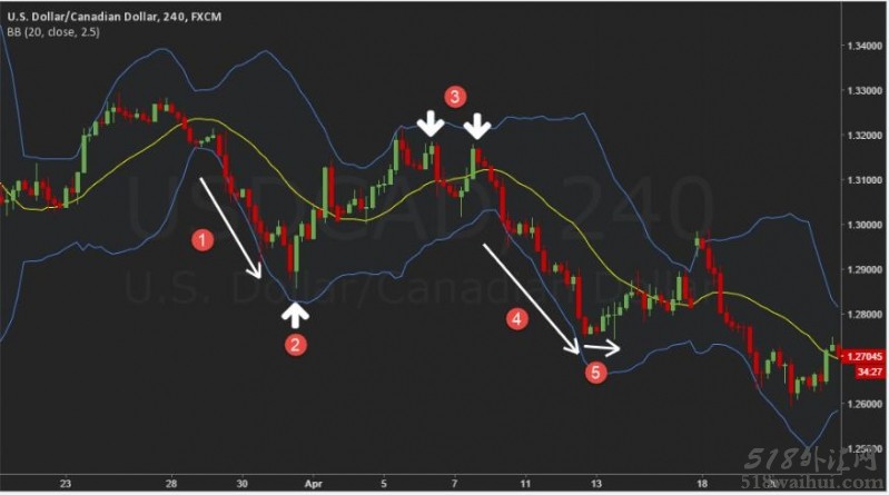 布林线指标Boll的参数设置!