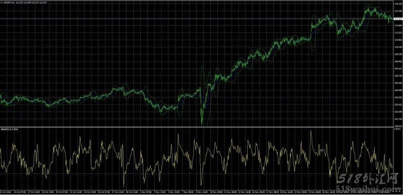 布林线指标Boll的参数设置!