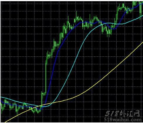 FGM均线指标-下载!