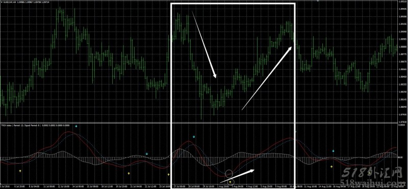 TRIX三重指数平滑移动平均线的背离下载