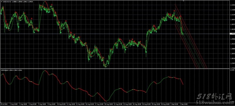 什么是LMA低价平均线指标下载