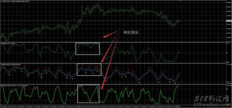 KDJ随机指标的钝化问题下载