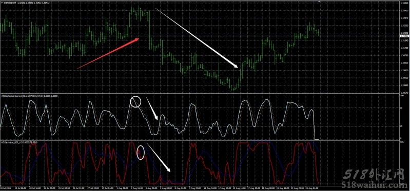KDJ随机指标的顶背离和死叉下载