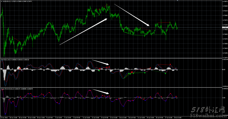 MACD指标顶背离和死叉下载