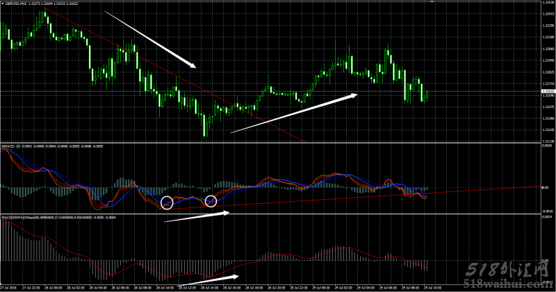 MACD指标底背离和金叉下载