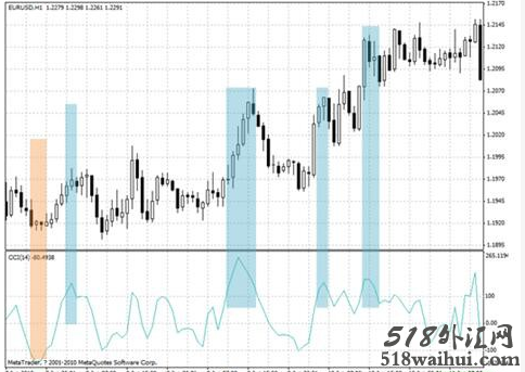 顺势指标CCI代码。