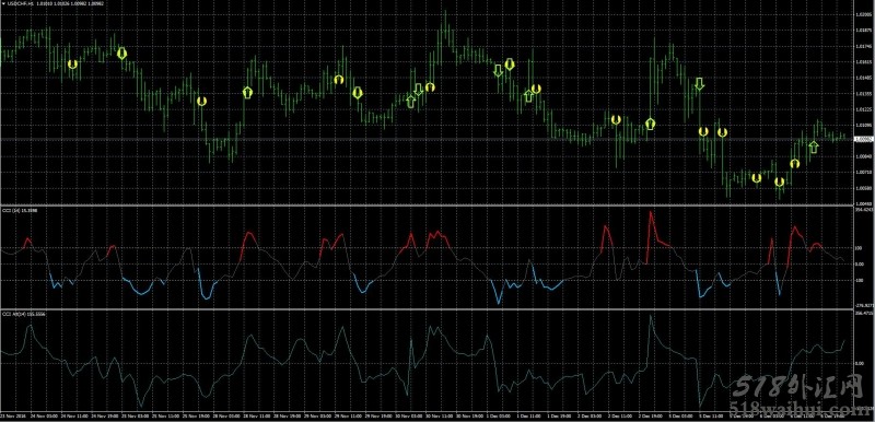 什么是CCI顺势指标下载