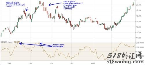 CCI顺势指标的构造原理下载