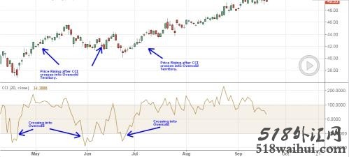 CCI顺势指标的构造原理下载