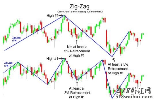 什么是ZigZag指标下载