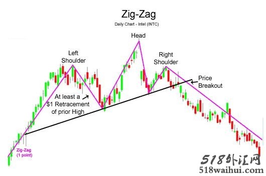 如何使用ZigZag指标下载