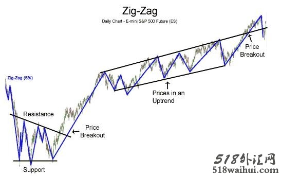 如何使用ZigZag指标下载