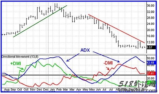 什么是ADX和DMI指标下载