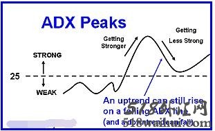 如何使用ADX指标下载